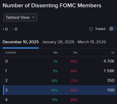 Odds of number of FOMC members dissenting according to IBKR ForecastTrader.