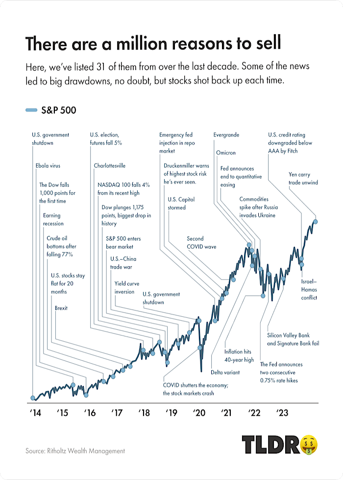 S&P 500 historical chart 
