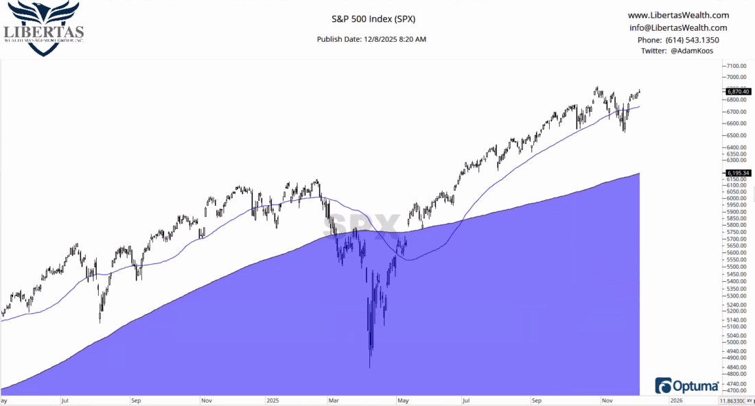 S&P 500 historical chart 
