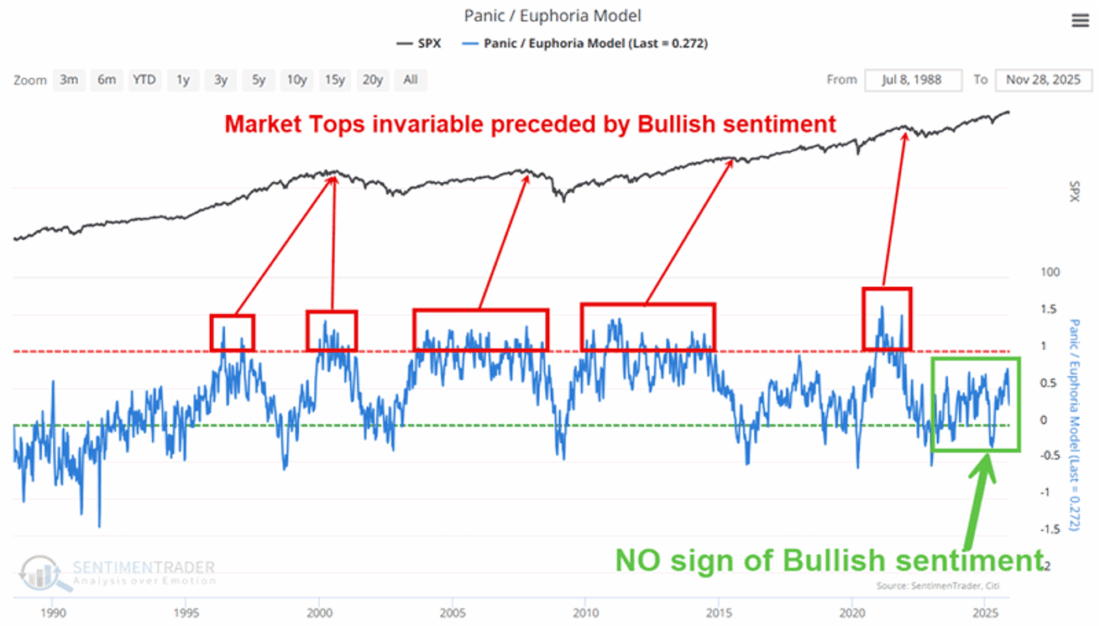 Market Tops invariable Preceded by Bullish Sentiment, Line chart.