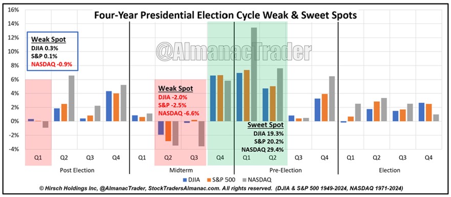 Four year Presidential election cycle weak and sweet spot , bar chart.