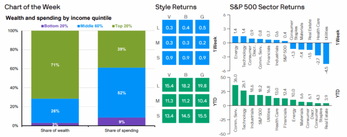 Weekly Market Recap: Week of December 8, 2025
