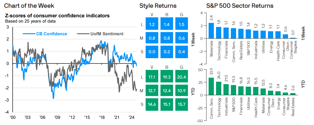 Z-scores of consumer confidence indicators