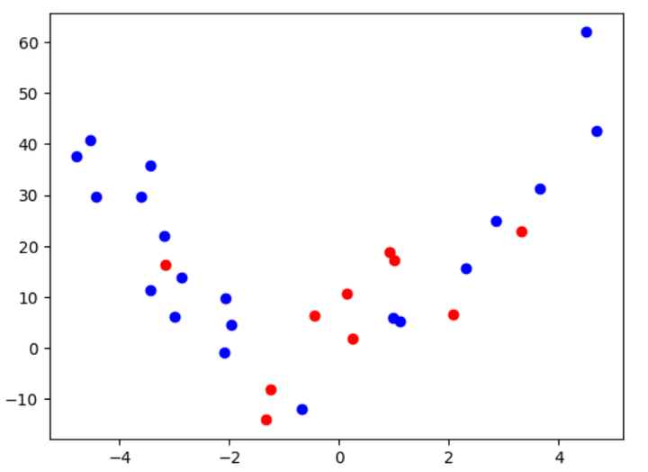 Building Blocks of Bias-Variance Tradeoff