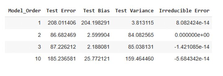 Building Blocks of Bias-Variance Tradeoff