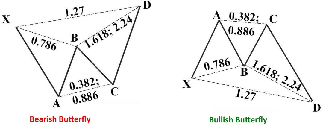 Fibonacci Numbers – Harmonic Patterns