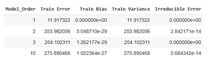 Building Blocks of Bias-Variance Tradeoff