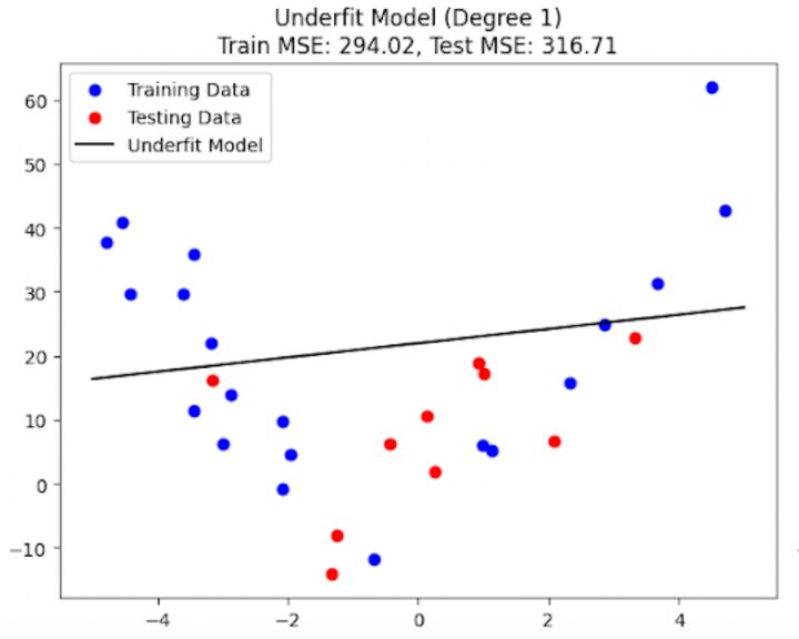 Building Blocks of Bias-Variance Tradeoff