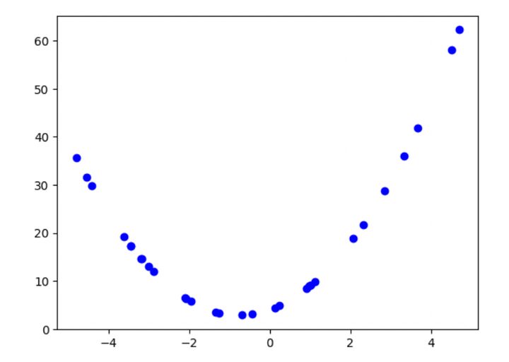 Building Blocks of Bias-Variance Tradeoff