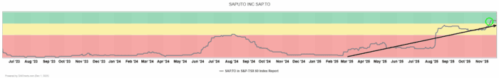 Chart Advisor: Saputo Inc. (SAP.TO)