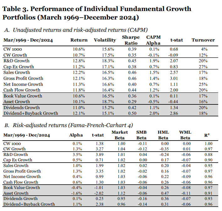 Fundamental Growth
