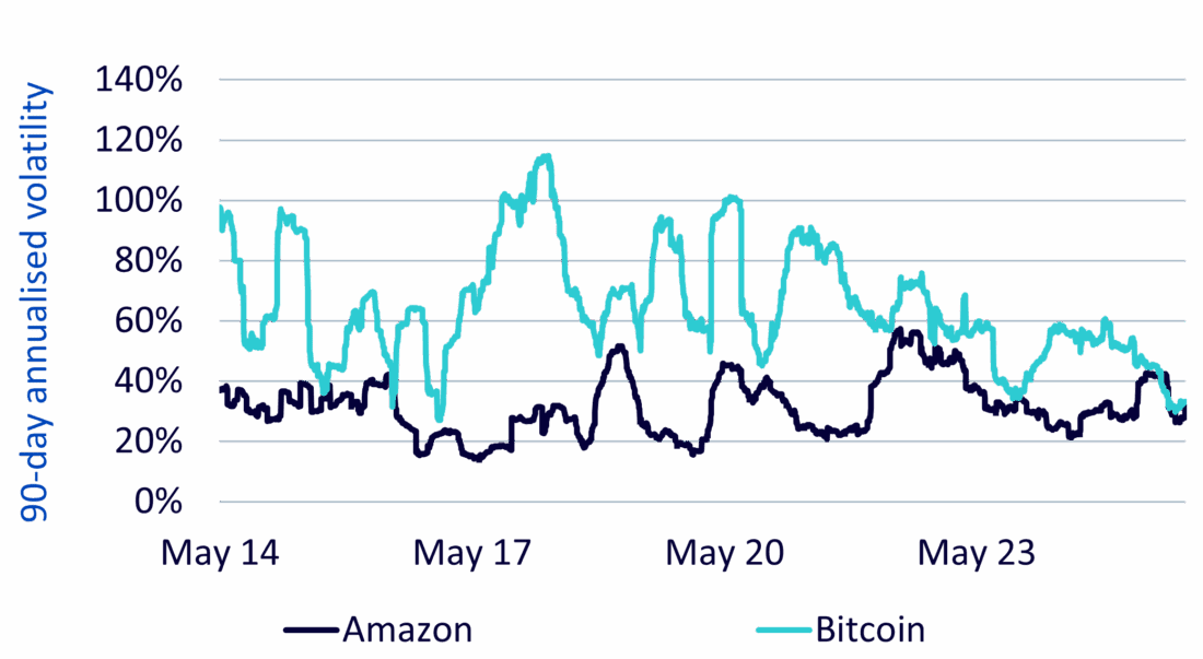 Figure 2: bitcoin volatility converging toward equity market levels