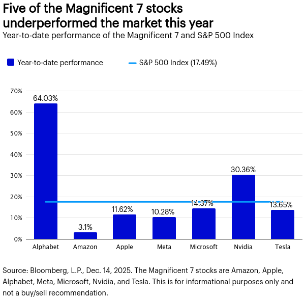 Five of the Magnificent 7 stocks underperformed the market this year Combination chart with 2 data series. Year-to-date performance of the Magnificent 7 and S&P 500 Index