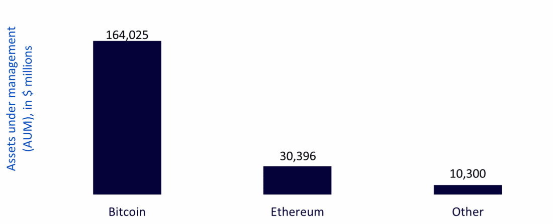 Figure 3: Global view of physical crypto ETP assets under management