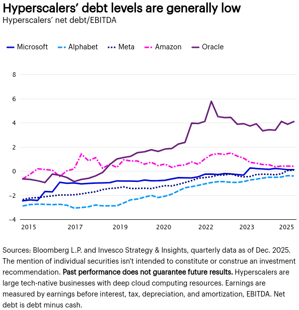 Hyperscalers’ debt levels are generally low Line chart with 5 lines. Hyperscalers’ net debt/EBITDA