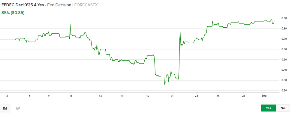 Likelihood of a “YES” for the FOMC Cutting Rates by 25bp in December