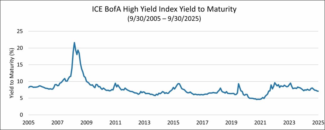  showing ICE BofA high yield index, yield-to-maturity from 2005-2025