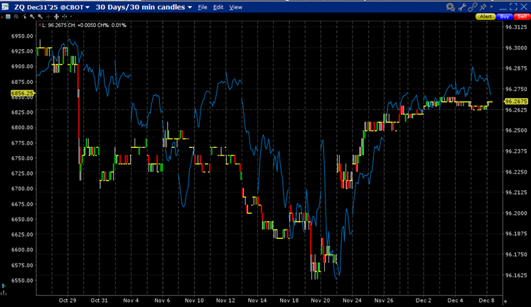 30 Days, 30-Minute Candles:ZQ (red/green candles), ES (blue line) December 2025 Futures
