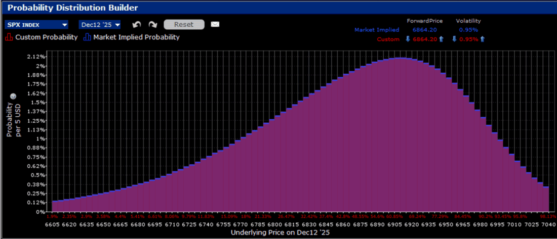 IBKR Probability Lab for SPX Options Expiring December 12th, 2025