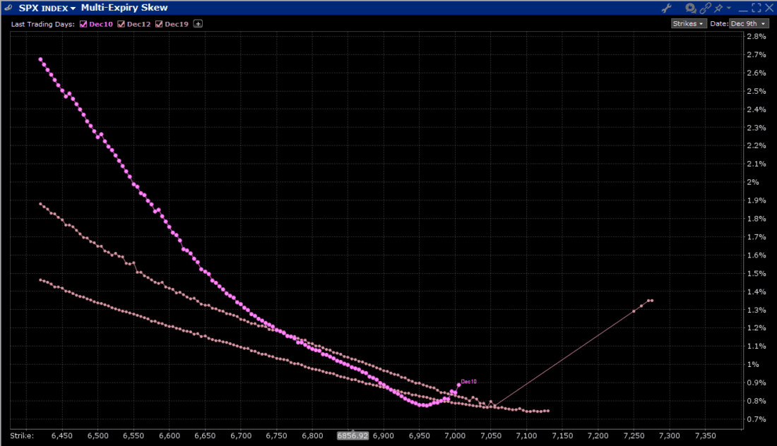 Skews for SPX Options Expiring December 10th (top), December 12th (middle), December 19th, 2025 (bottom)