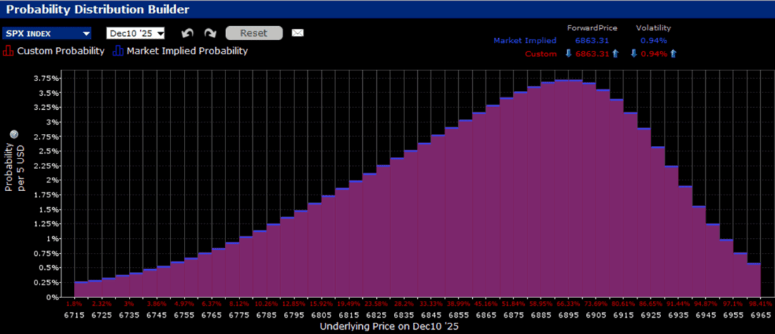 IBKR Probability Lab for SPX Options Expiring December 10th, 2025