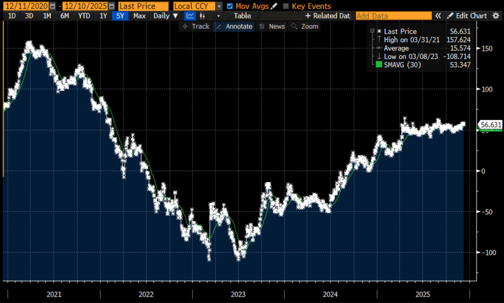 2-10 Yield Spread, 5-Years (white dots), 30-Day Moving Average (green line)