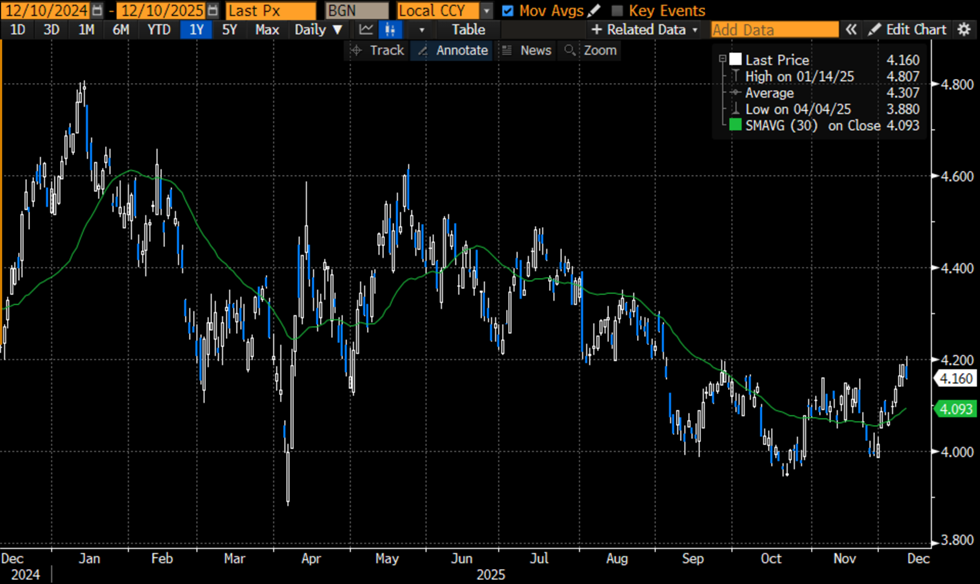 10-Year Treasury Yields, 1-Year Candles with 30-Day Moving Average (green)