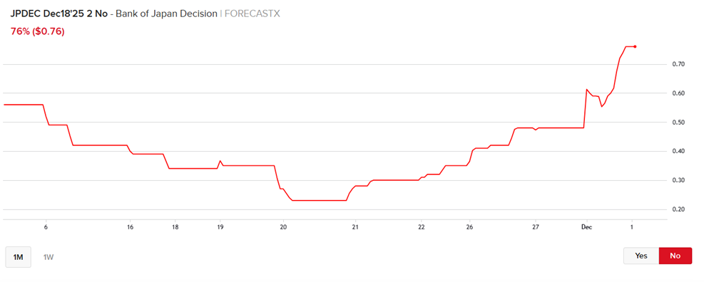 Likelihood of a “NO” for the BOJ Leaving Rates Unchanged in December