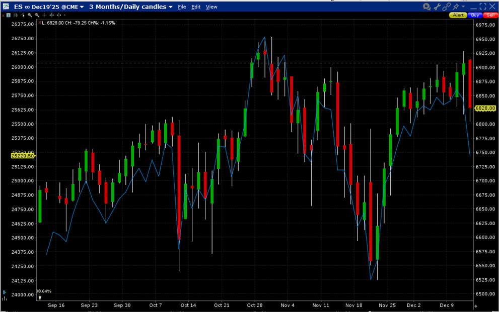 December Futures, ES (Daily Candles) and NQ (blue line)