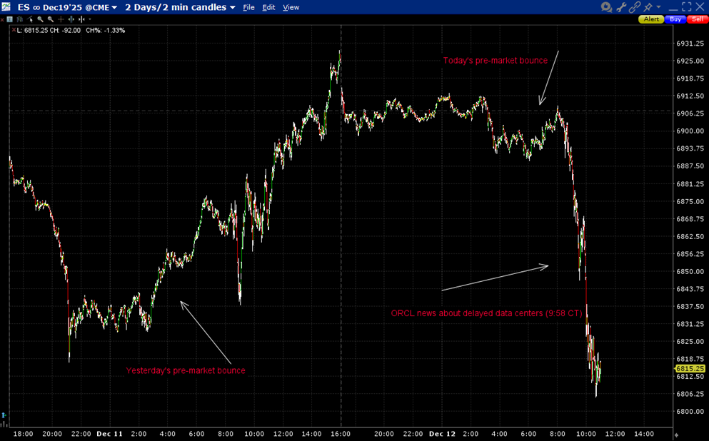 ES December Futures, 2-Days, 2-Minute Candles (with annotations)