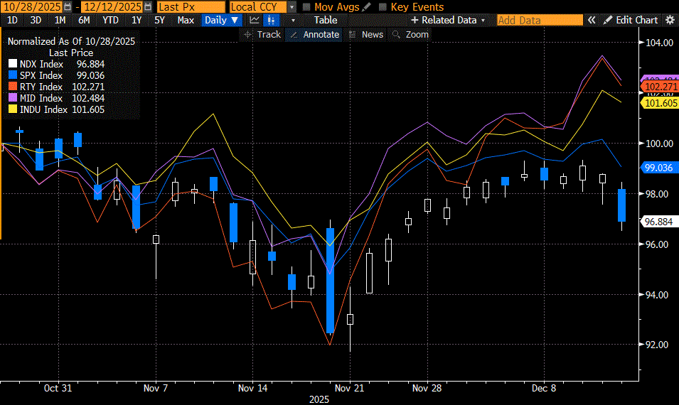 Normalized From October 28th, 2025: NDX (white/blue daily candles), SPX (blue line), RTY (red line), MID (purple line), INDU (yellow line)