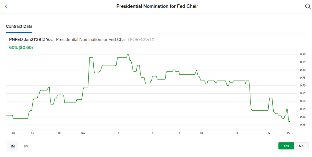 Presidential Nomination for Fed Chair