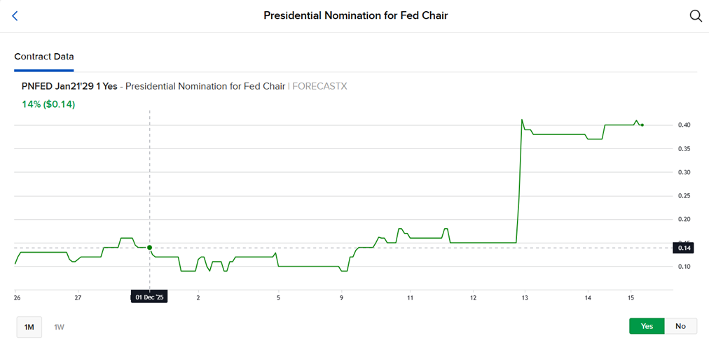 Presidential nomination for Fed Chair