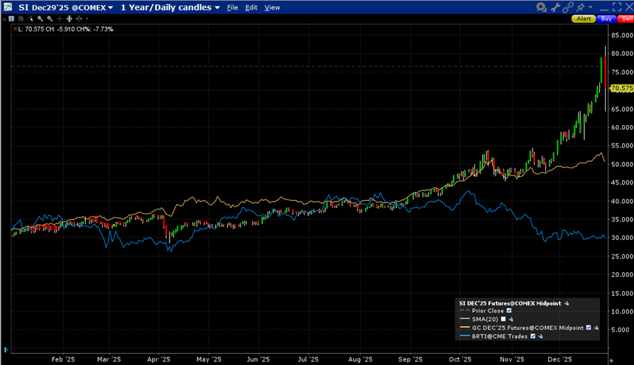 1-Year, December Silver (red/green daily candles), December Gold (yellow line), Bitcoin (blue line)