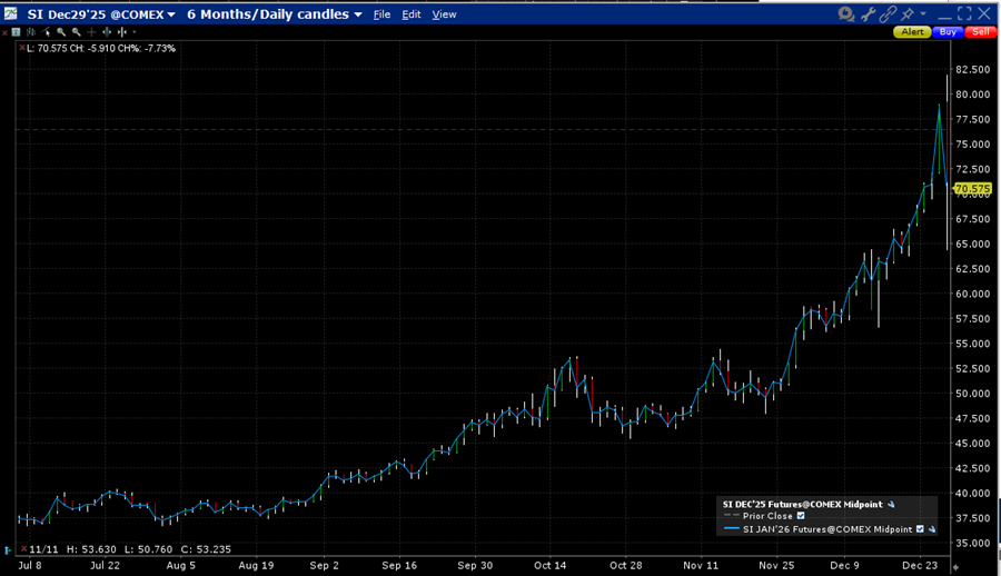 6-Month Silver Futures, December (red/green daily candles), January (blue line)