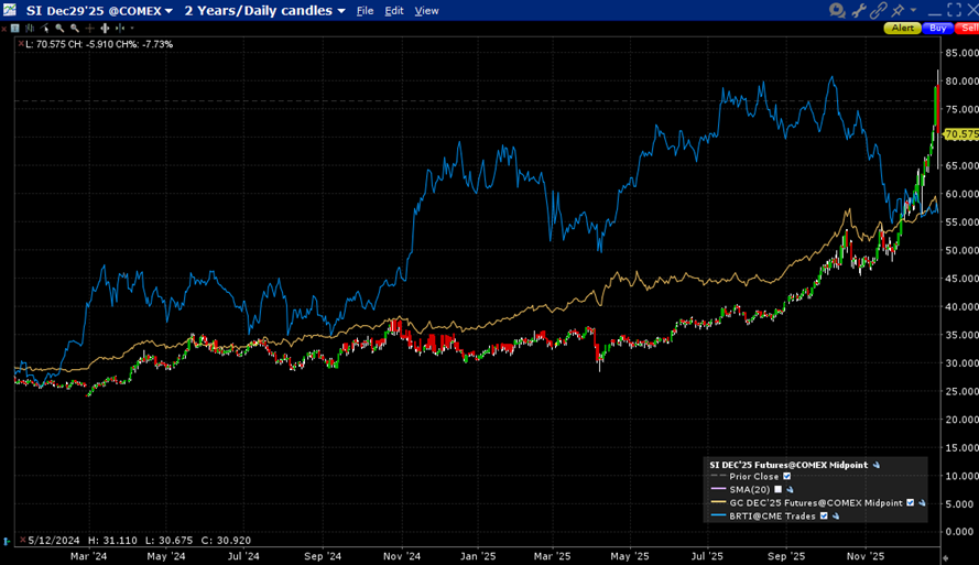 2-Years, December Silver (red/green daily candles), December Gold (yellow line), Bitcoin (blue line)