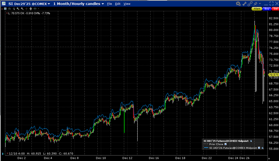 1-Month Silver Futures, December (red/green hourly candles), January (blue line)