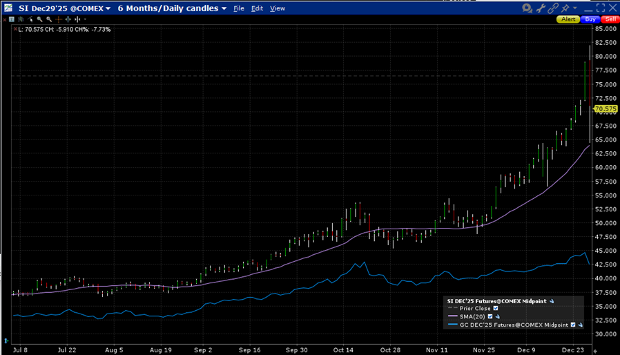 6-Month December Futures, Silver (red/green daily candles) with 20-Day Moving Average (purple line), Gold (blue line)