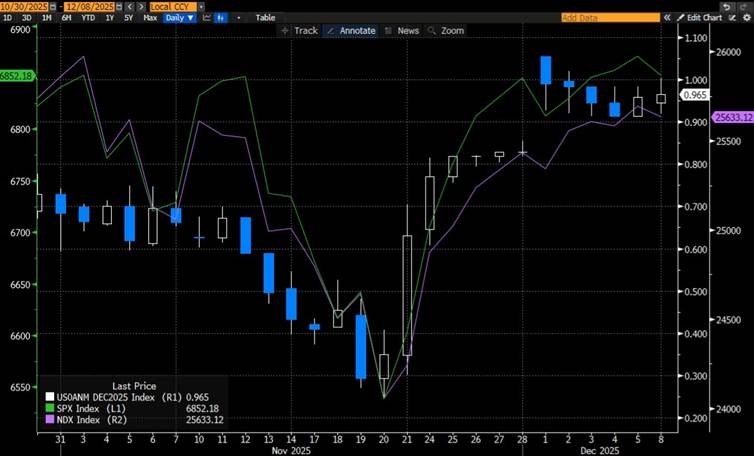 Since October 30th, 2025: FOMC December Rate Cut Probability (white/blue daily candles), SPX (green line), NDX (purple line)