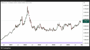 Chart Advisor: Aluminum Prices Soar