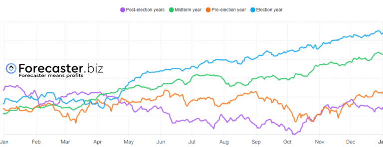 S&P 500 Seasonality and Presidential Cycles: What Historical Patterns ...