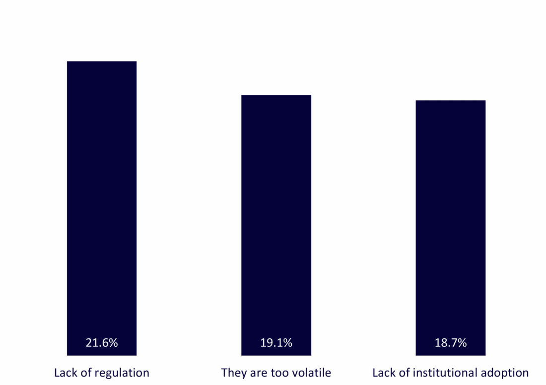 Figure 1: Top perceived barriers to cryptocurrency allocation among professional investors