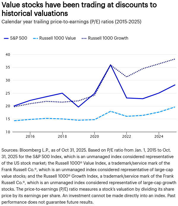 Calendar year trailing price to earnings ratios