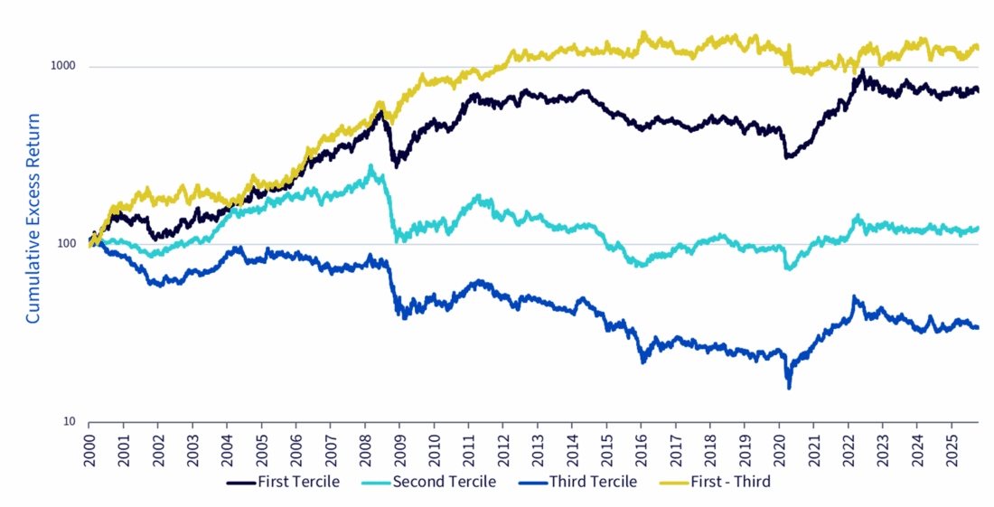 Historical performance of roll yield (cross-sectionally using 12-m roll yield)