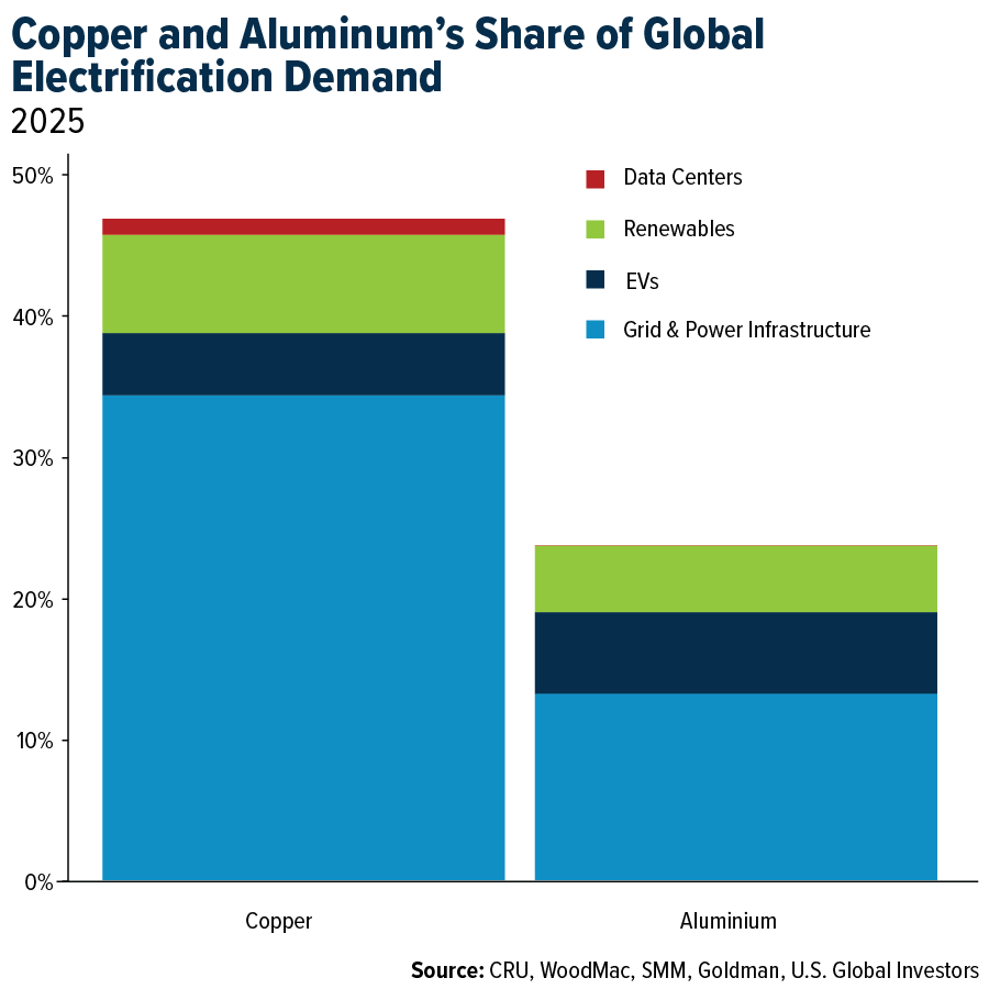 Copper and Aluminum's Share of Global Electrification Demand