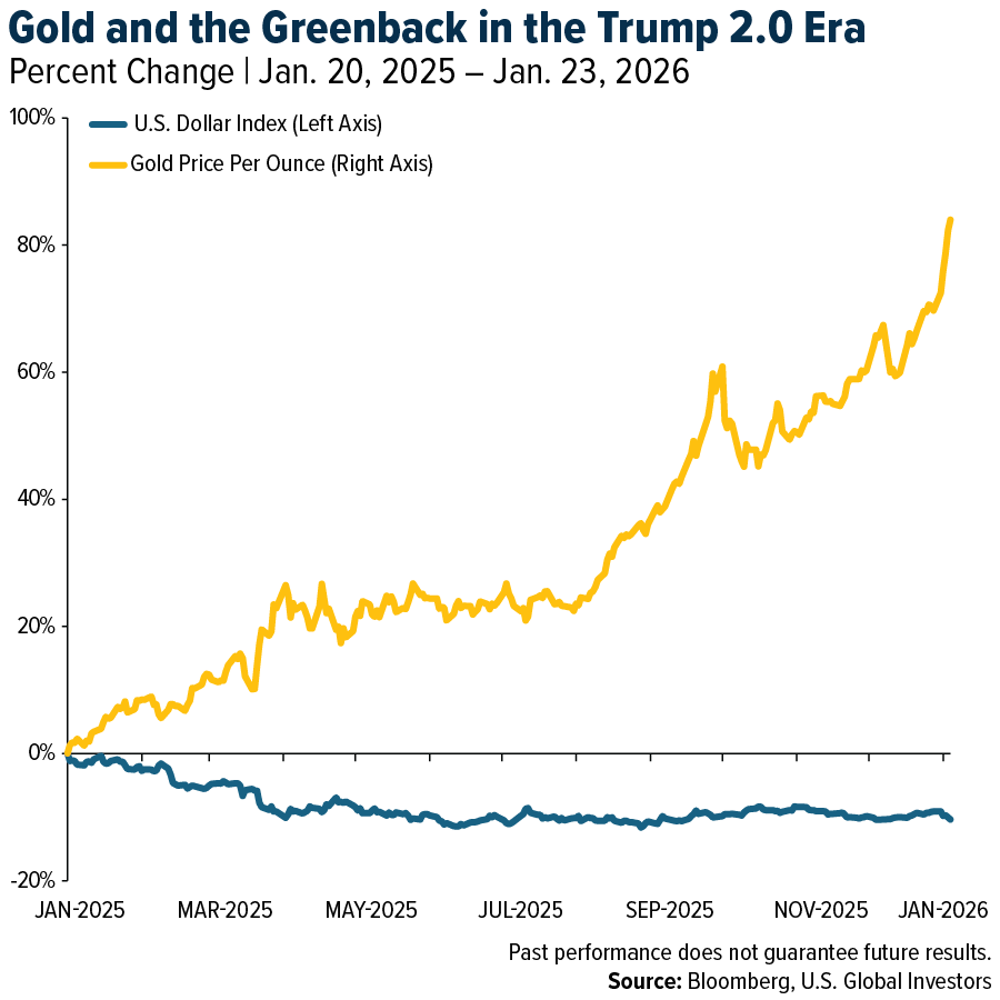 Gold and the Greenback in the Trump 2.0 Era