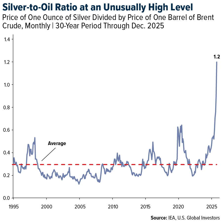 Silver to oil ratio