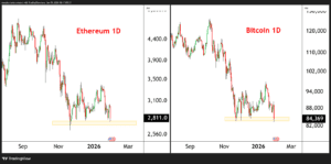 Chart Advisor: Crypto at Range Lows