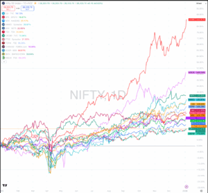 Chart Advisor: India’s Underperformance: The Case for a 2026 Catch-Up