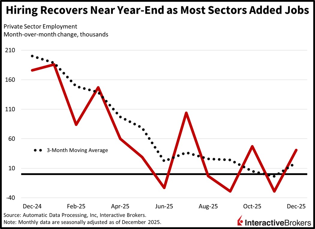 Hiring recovered during the final month of 2025 with most sector increasing their payrolls.